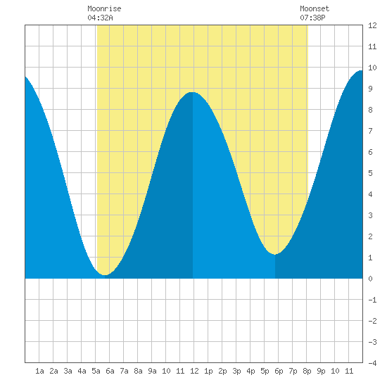 Provincetown tide chart for Sunday, May 29, 2022