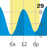 Provincetown tide chart for Sunday, May 29, 2022