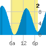 Provincetown tide chart for Monday, May 2, 2022
