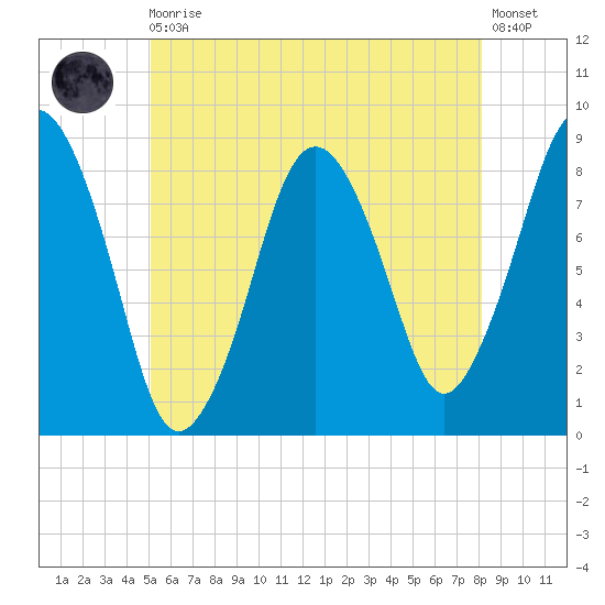 Provincetown tide chart for Monday, May 30, 2022