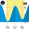 Provincetown tide chart for Monday, May 30, 2022