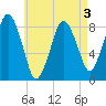 Provincetown tide chart for Tuesday, May 3, 2022