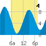 Provincetown tide chart for Wednesday, May 4, 2022