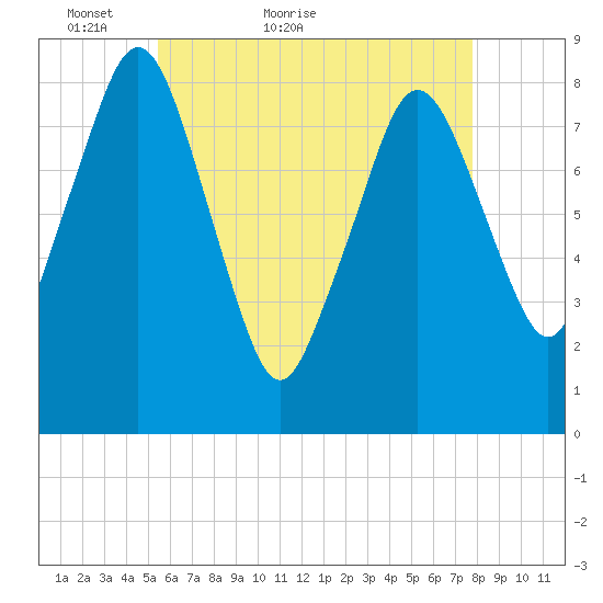 Provincetown tide chart for Saturday, May 7, 2022