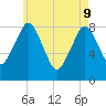Provincetown tide chart for Monday, May 9, 2022