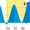 Provincetown tide chart for Monday, June 13, 2022
