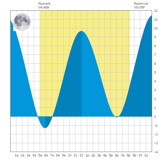 Provincetown tide chart for Tuesday, June 14, 2022
