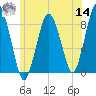 Provincetown tide chart for Tuesday, June 14, 2022
