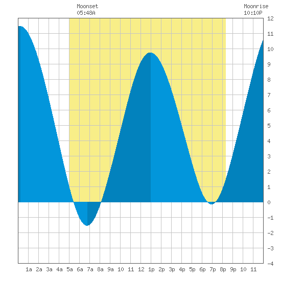 Provincetown tide chart for Wednesday, June 15, 2022