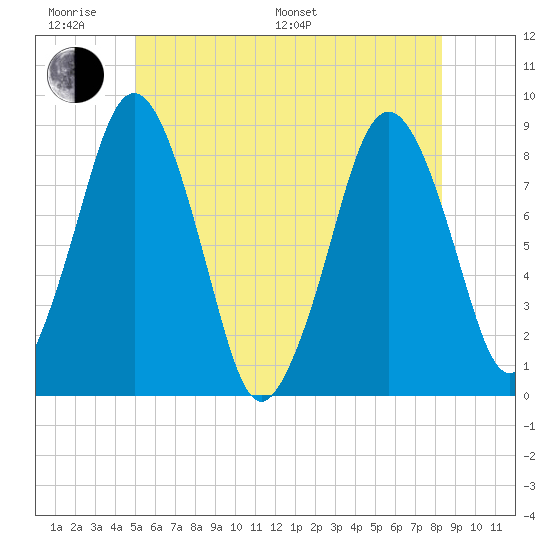 Provincetown tide chart for Monday, June 20, 2022