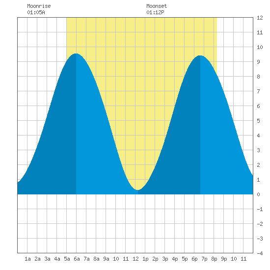 Provincetown tide chart for Tuesday, June 21, 2022