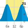 Provincetown tide chart for Tuesday, June 21, 2022