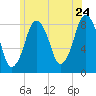 Provincetown tide chart for Friday, June 24, 2022