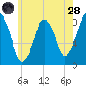 Provincetown tide chart for Tuesday, June 28, 2022