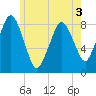 Provincetown tide chart for Friday, June 3, 2022