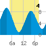 Provincetown tide chart for Saturday, June 4, 2022