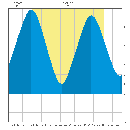 Provincetown tide chart for Monday, June 6, 2022