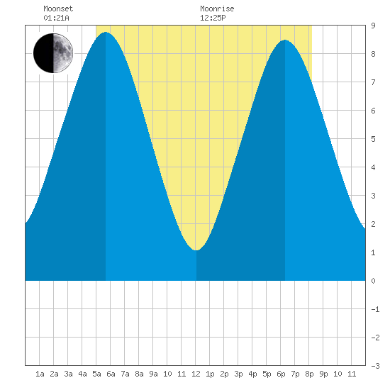 Provincetown tide chart for Tuesday, June 7, 2022