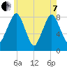 Provincetown tide chart for Tuesday, June 7, 2022