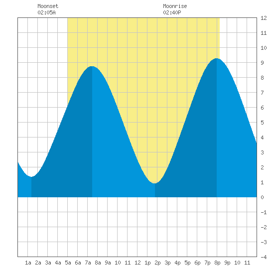 Provincetown tide chart for Thursday, June 9, 2022