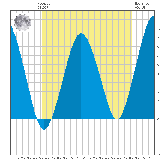 Provincetown tide chart for Wednesday, July 13, 2022