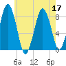 Provincetown tide chart for Sunday, July 17, 2022