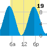 Provincetown tide chart for Tuesday, July 19, 2022