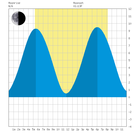 Provincetown tide chart for Wednesday, July 20, 2022