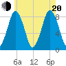 Provincetown tide chart for Wednesday, July 20, 2022