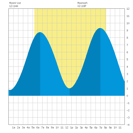 Provincetown tide chart for Thursday, July 21, 2022