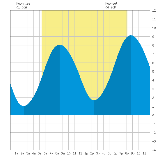 Provincetown tide chart for Saturday, July 23, 2022