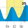 Provincetown tide chart for Monday, July 25, 2022