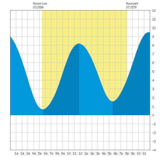 Provincetown tide chart for Wednesday, July 27, 2022