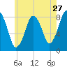 Provincetown tide chart for Wednesday, July 27, 2022