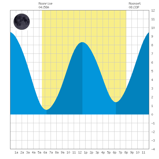 Provincetown tide chart for Thursday, July 28, 2022