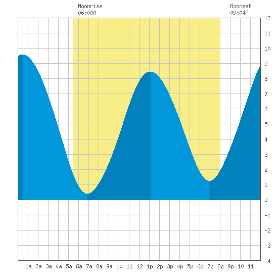 Provincetown tide chart for Friday, July 29, 2022