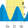 Provincetown tide chart for Saturday, July 2, 2022