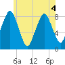 Provincetown tide chart for Monday, July 4, 2022