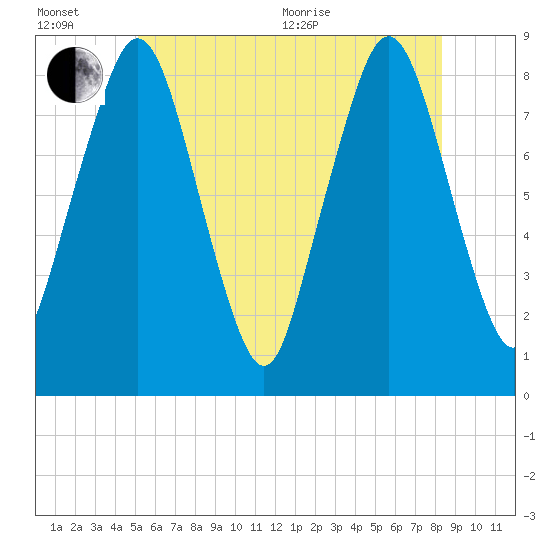 Provincetown tide chart for Wednesday, July 6, 2022