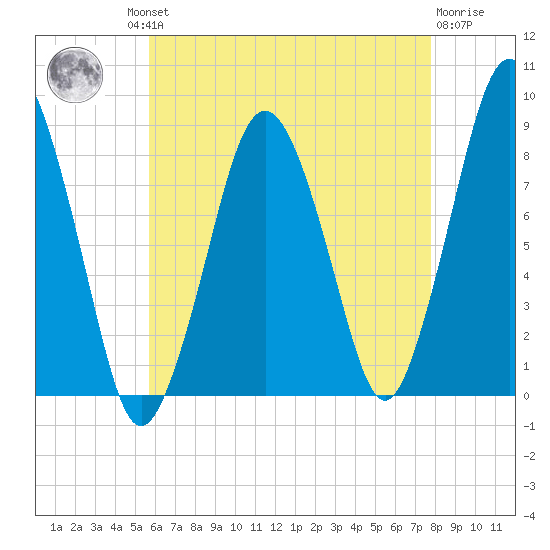 Provincetown tide chart for Thursday, August 11, 2022