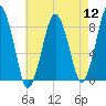Provincetown tide chart for Friday, August 12, 2022