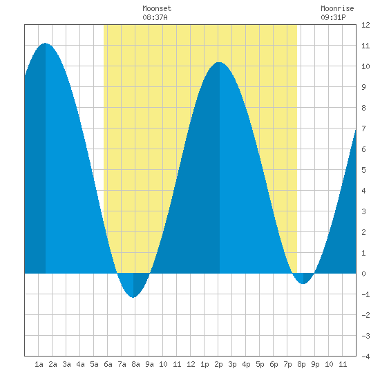 Provincetown tide chart for Sunday, August 14, 2022