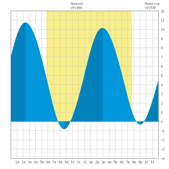 Provincetown tide chart for Monday, August 15, 2022