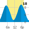 Provincetown tide chart for Thursday, August 18, 2022