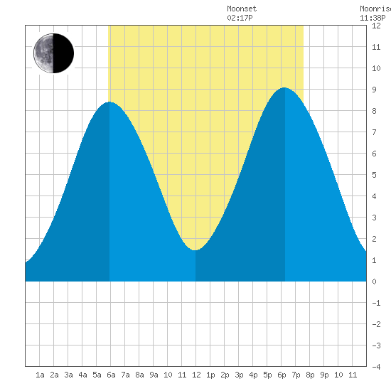 Provincetown tide chart for Friday, August 19, 2022