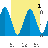 Provincetown tide chart for Monday, August 1, 2022