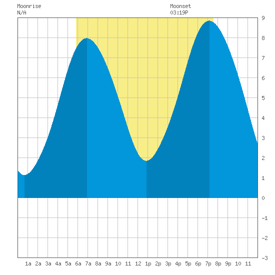 Provincetown tide chart for Saturday, August 20, 2022