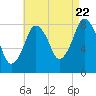 Provincetown tide chart for Monday, August 22, 2022