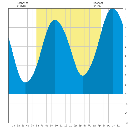 Provincetown tide chart for Tuesday, August 23, 2022