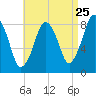 Provincetown tide chart for Thursday, August 25, 2022